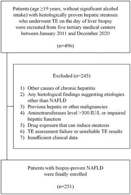 Comparison of FibroScan-Aspartate Aminotransferase (FAST) Score and Other Non-invasive Surrogates in Predicting High-Risk Non-alcoholic Steatohepatitis Criteria